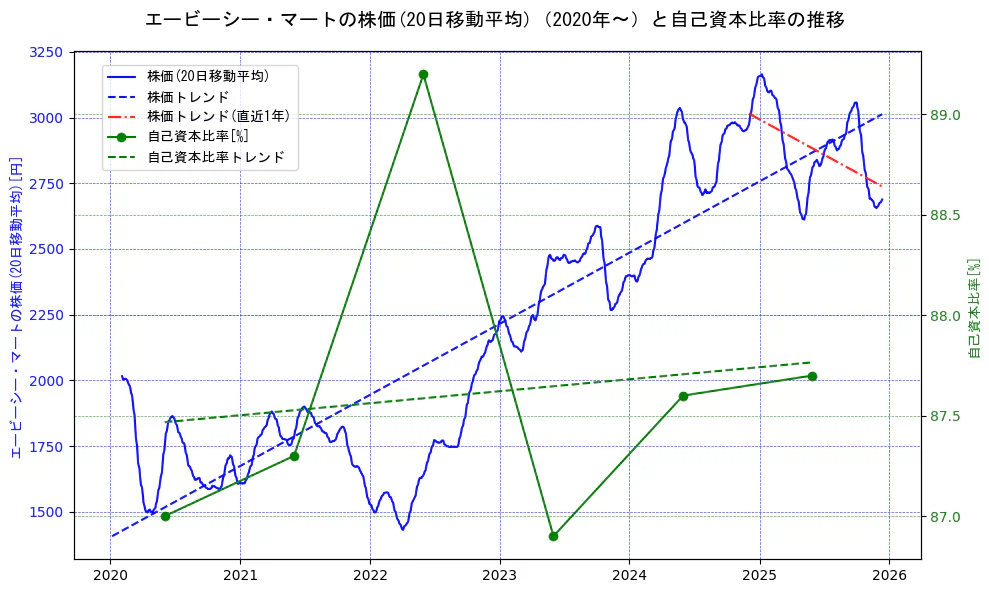 エービーシー・マートの過去5年間の株価と自己資本比率の推移を示す2軸グラフ。株価の回帰直線、自己資本比率の回帰直線、直近1年間の株価回帰直線を含み、財務指標と市場評価の関係性を視覚化。