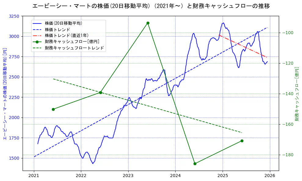 エービーシー・マートの過去5年間の株価と財務キャッシュフローの推移を示す2軸グラフ。株価の回帰直線、財務キャッシュフローの回帰直線、直近1年間の株価回帰直線を含み、財務指標と市場評価の関係性を視覚化。
