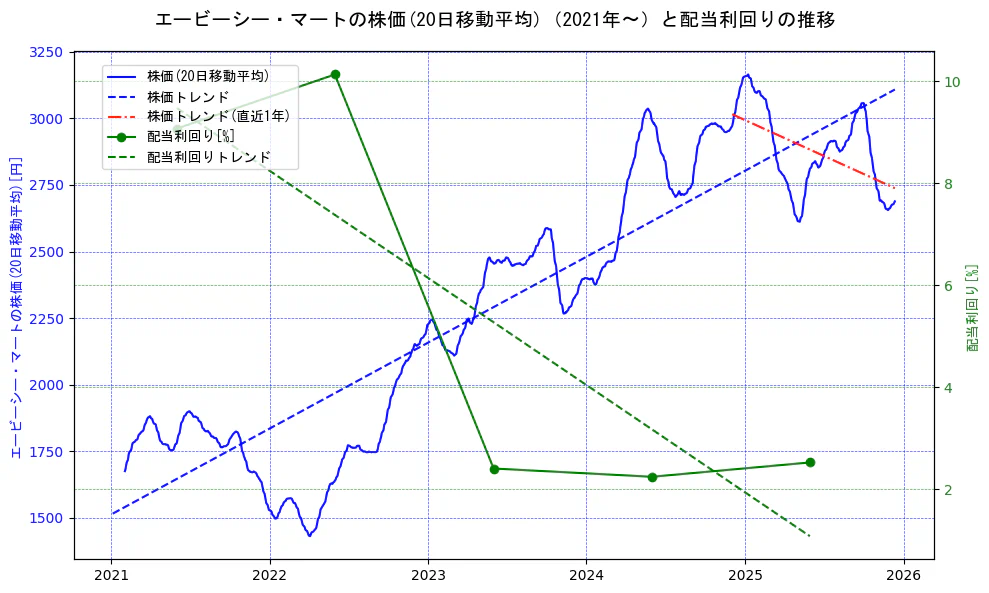 エービーシー・マートの過去5年間の株価と配当利回りの推移を示す2軸グラフ。株価の回帰直線、配当利回りの回帰直線、直近1年間の株価回帰直線を含み、財務指標と市場評価の関係性を視覚化。