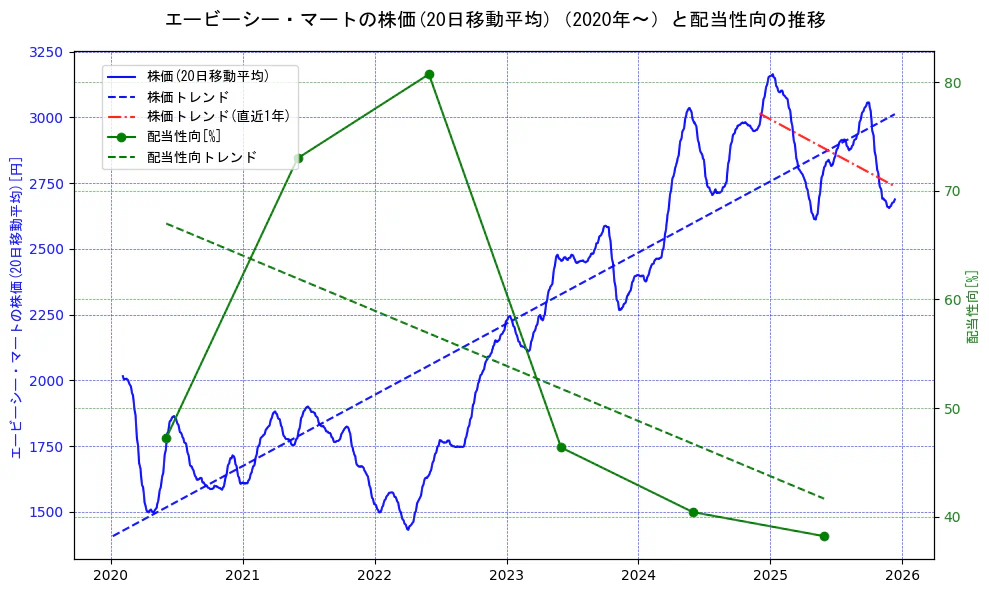 エービーシー・マートの過去5年間の株価と配当性向の推移を示す2軸グラフ。株価の回帰直線、配当性向の回帰直線、直近1年間の株価回帰直線を含み、財務指標と市場評価の関係性を視覚化。