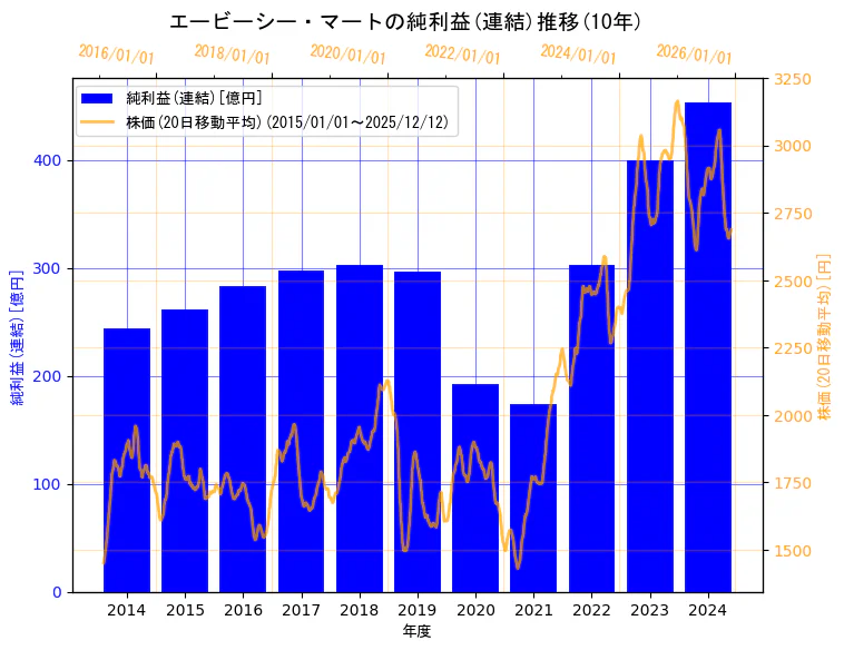 株式会社エービーシー・マートの純利益(連結)と株価の10年間推移（2軸グラフ）