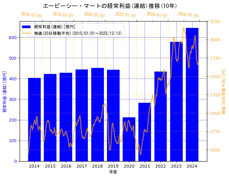 株式会社エービーシー・マートの経常利益(連結)と株価の10年間推移（2軸グラフ）