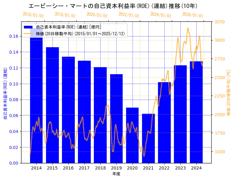 株式会社エービーシー・マートの自己資本利益率(ROE)(連結)と株価の10年間推移（2軸グラフ）