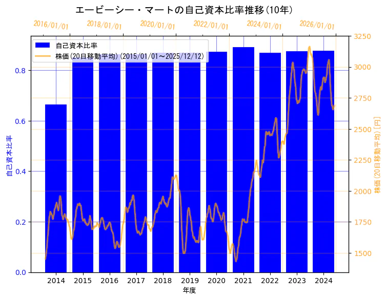 株式会社エービーシー・マートの自己資本比率と株価の10年間推移（2軸グラフ）