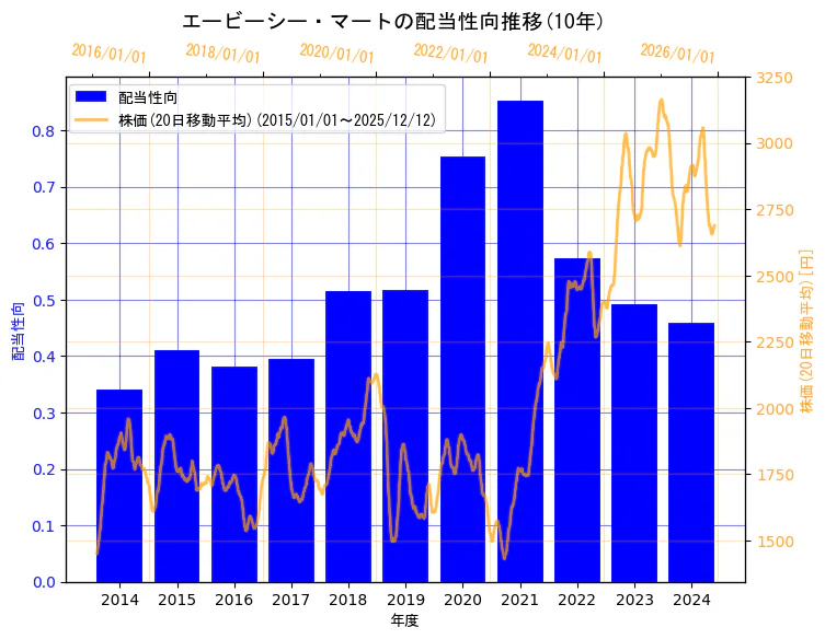 株式会社エービーシー・マートの配当性向と株価の10年間推移（2軸グラフ）
