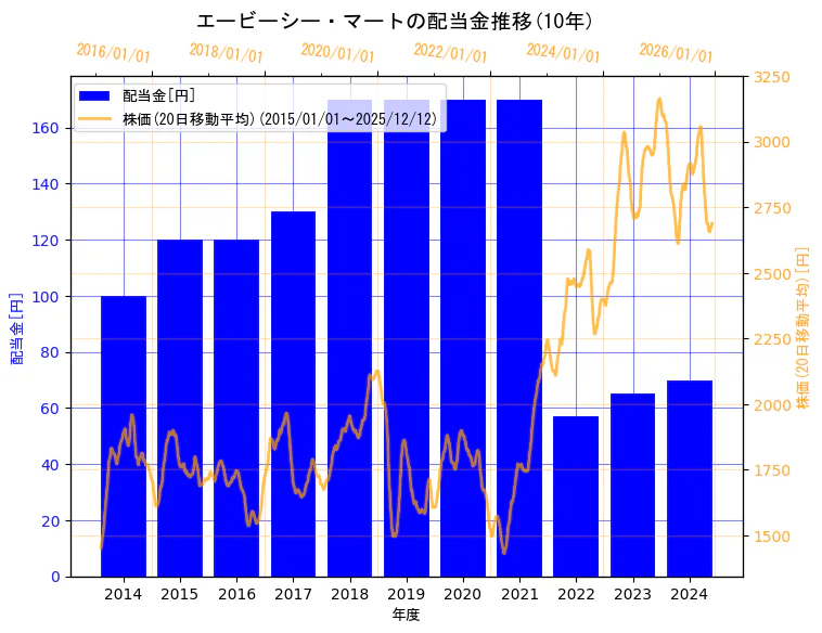 株式会社エービーシー・マートの配当金と株価の10年間推移（2軸グラフ）