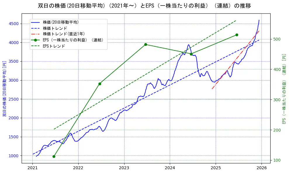 双日の過去5年間の株価とEPS（一株当たりの利益）の推移を示す2軸グラフ。株価の回帰直線、EPS（一株当たりの利益）の回帰直線、直近1年間の株価回帰直線を含み、業績と市場評価の関係性を視覚化。