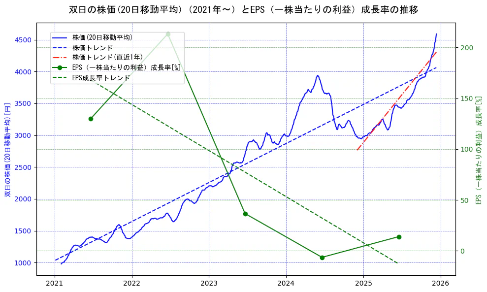 双日の過去5年間の株価とEPS（一株当たりの利益）成長率の推移を示す2軸グラフ。株価の回帰直線、EPS（一株当たりの利益）成長率の回帰直線、直近1年間の株価回帰直線を含み、財務指標と市場評価の関係性を視覚化。