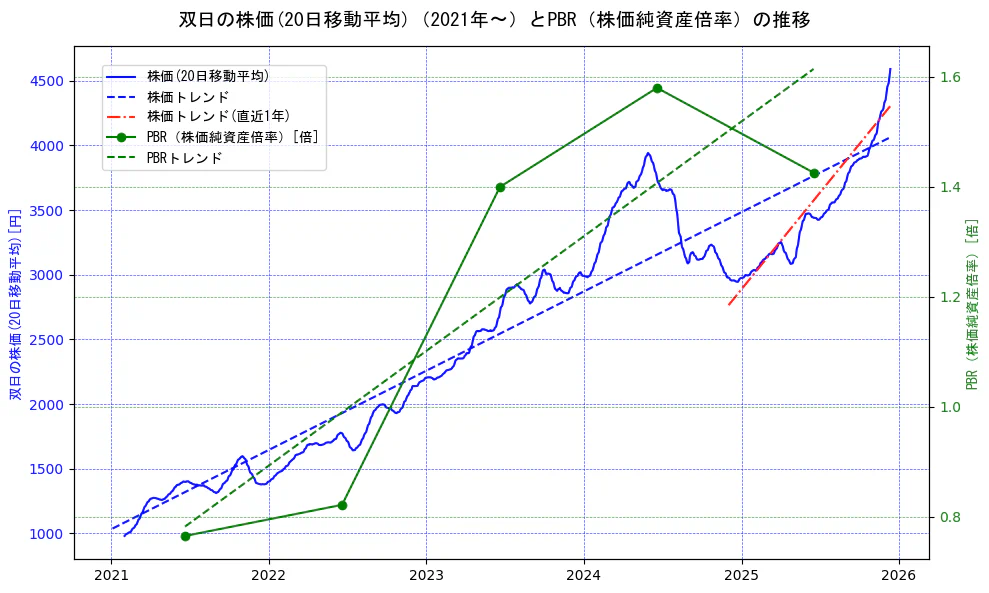双日の過去5年間の株価とPBR（株価純資産倍率）の推移を示す2軸グラフ。株価の回帰直線、PBR（株価純資産倍率）の回帰直線、直近1年間の株価回帰直線を含み、財務指標と市場評価の関係性を視覚化。