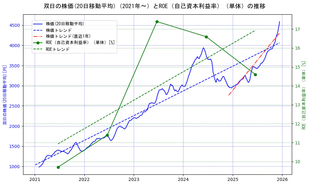 双日の過去5年間の株価とROE（自己資本利益率）の推移を示す2軸グラフ。株価の回帰直線、ROE（自己資本利益率）回帰直線、直近1年間の株価回帰直線を含み、業績と市場評価の関係性を視覚化。