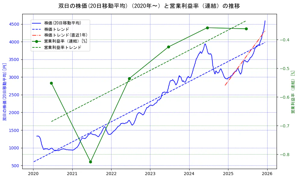 双日の過去5年間の株価と営業利益率の推移を示す2軸グラフ。株価の回帰直線、営業利益率の回帰直線、直近1年間の株価回帰直線を含み、業績と市場評価の関係性を視覚化。