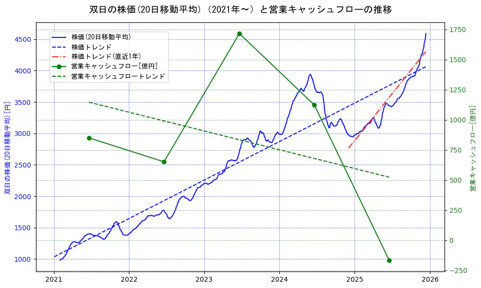 双日の過去5年間の株価と営業キャッシュフローの推移を示す2軸グラフ。株価の回帰直線、営業キャッシュフローの回帰直線、直近1年間の株価回帰直線を含み、財務指標と市場評価の関係性を視覚化。