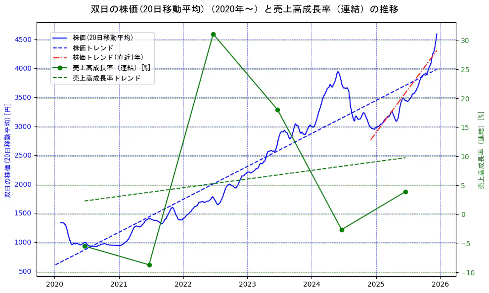 双日の過去5年間の株価と売上高成長率の推移を示す2軸グラフ。株価の回帰直線、売上高成長率の回帰直線、直近1年間の株価回帰直線を含み、財務指標と市場評価の関係性を視覚化。