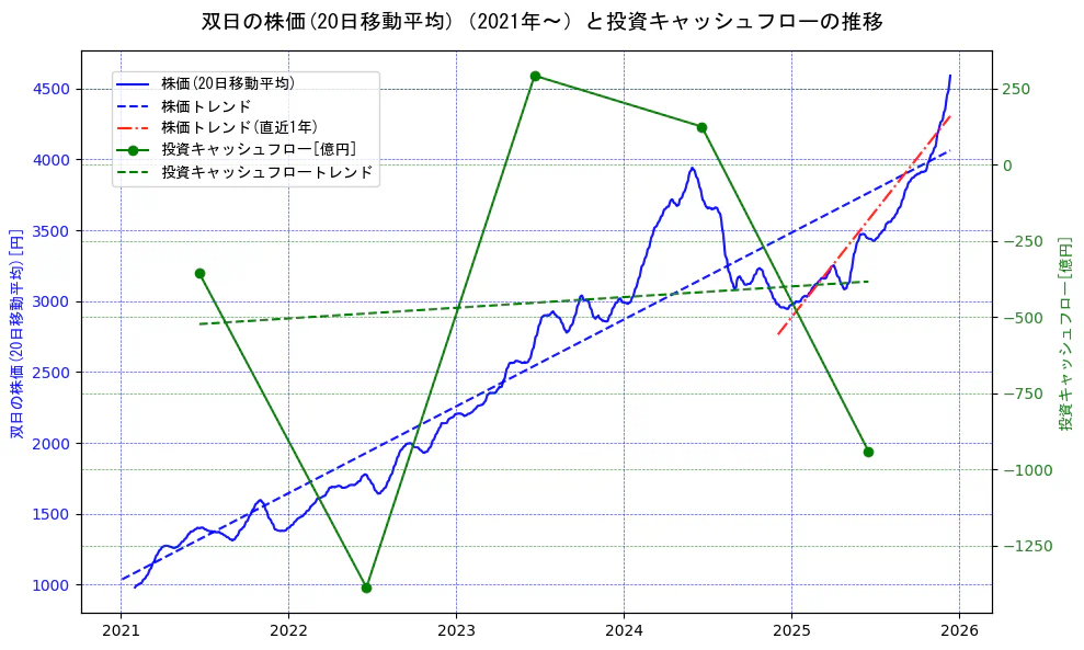 双日の過去5年間の株価と投資キャッシュフローの推移を示す2軸グラフ。株価の回帰直線、投資キャッシュフローの回帰直線、直近1年間の株価回帰直線を含み、財務指標と市場評価の関係性を視覚化。