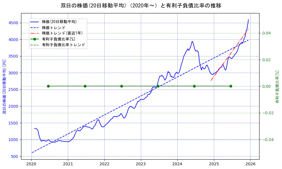 双日の過去5年間の株価と有利子負債比率の推移を示す2軸グラフ。株価の回帰直線、有利子負債比率の回帰直線、直近1年間の株価回帰直線を含み、財務指標と市場評価の関係性を視覚化。