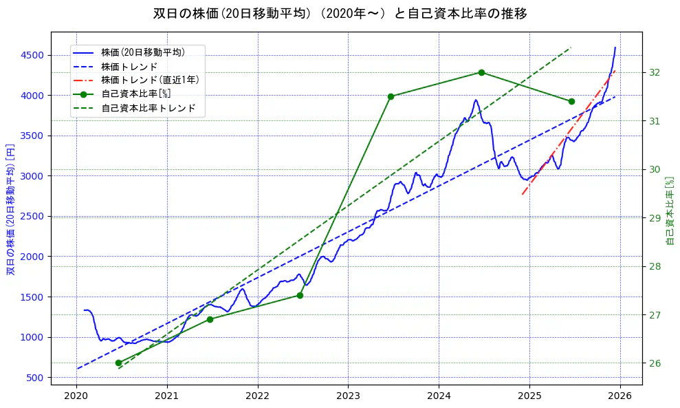 双日の過去5年間の株価と自己資本比率の推移を示す2軸グラフ。株価の回帰直線、自己資本比率の回帰直線、直近1年間の株価回帰直線を含み、財務指標と市場評価の関係性を視覚化。