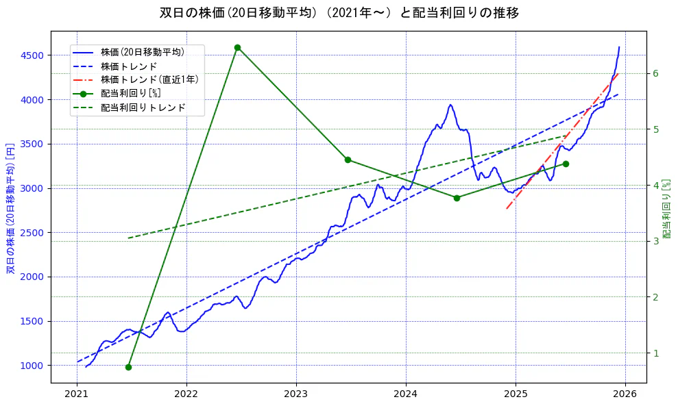 双日の過去5年間の株価と配当利回りの推移を示す2軸グラフ。株価の回帰直線、配当利回りの回帰直線、直近1年間の株価回帰直線を含み、財務指標と市場評価の関係性を視覚化。