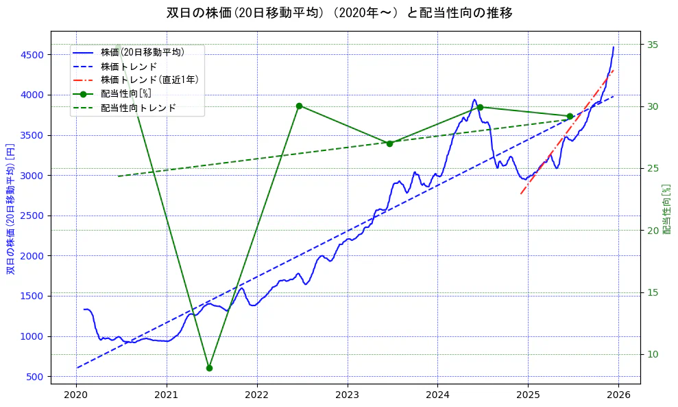 双日の過去5年間の株価と配当性向の推移を示す2軸グラフ。株価の回帰直線、配当性向の回帰直線、直近1年間の株価回帰直線を含み、財務指標と市場評価の関係性を視覚化。