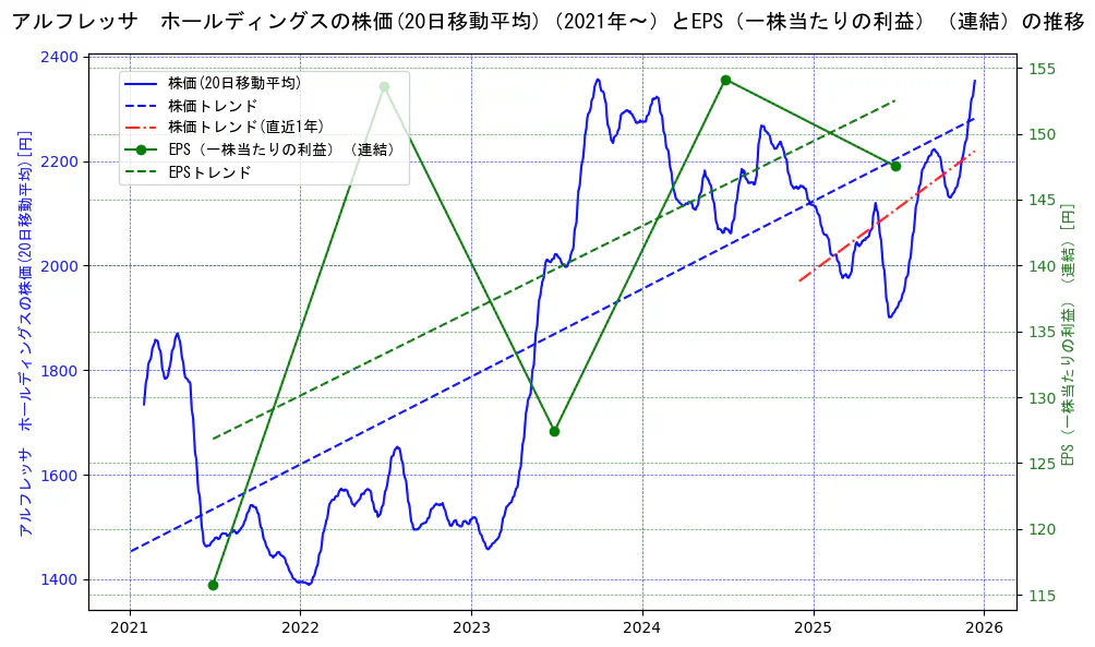 アルフレッサ　ホールディングスの過去5年間の株価とEPS（一株当たりの利益）の推移を示す2軸グラフ。株価の回帰直線、EPS（一株当たりの利益）の回帰直線、直近1年間の株価回帰直線を含み、業績と市場評価の関係性を視覚化。