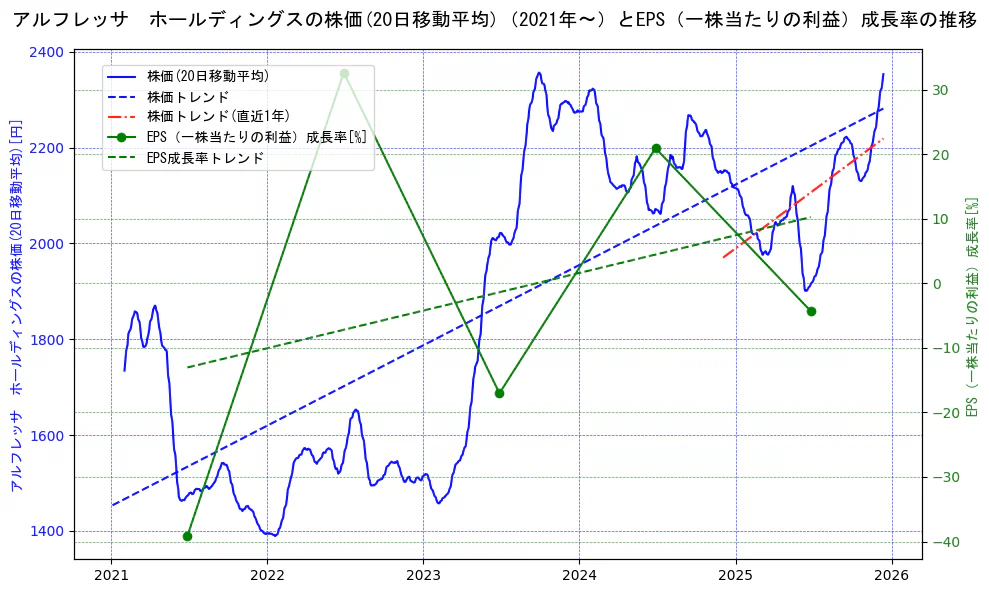 アルフレッサ　ホールディングスの過去5年間の株価とEPS（一株当たりの利益）成長率の推移を示す2軸グラフ。株価の回帰直線、EPS（一株当たりの利益）成長率の回帰直線、直近1年間の株価回帰直線を含み、財務指標と市場評価の関係性を視覚化。
