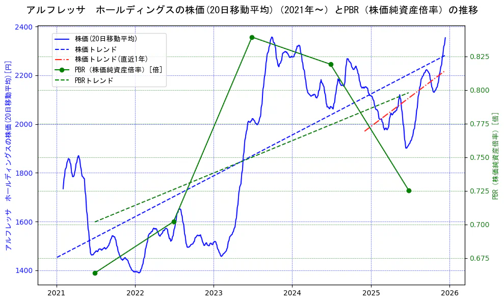 アルフレッサ　ホールディングスの過去5年間の株価とPBR（株価純資産倍率）の推移を示す2軸グラフ。株価の回帰直線、PBR（株価純資産倍率）の回帰直線、直近1年間の株価回帰直線を含み、財務指標と市場評価の関係性を視覚化。
