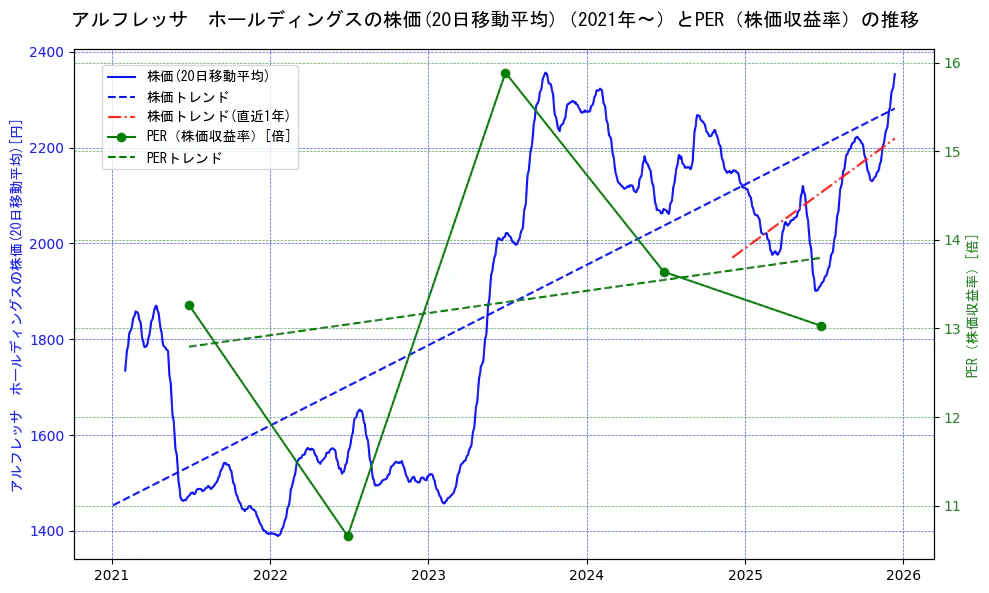 アルフレッサ　ホールディングスの過去5年間の株価とPER（株価収益率）の推移を示す2軸グラフ。株価の回帰直線、PER（株価収益率）の回帰直線、直近1年間の株価回帰直線を含み、財務指標と市場評価の関係性を視覚化。