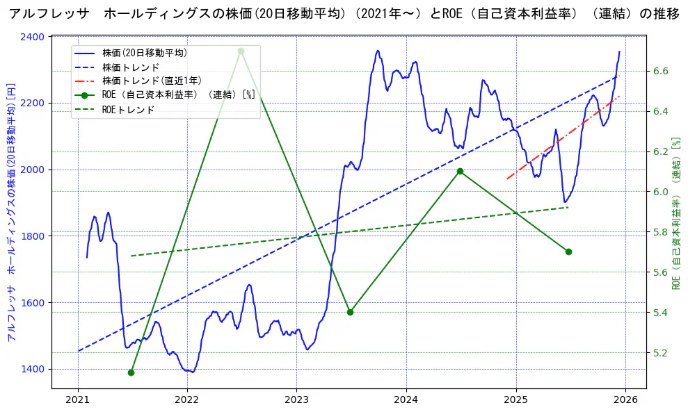 アルフレッサ　ホールディングスの過去5年間の株価とROE（自己資本利益率）の推移を示す2軸グラフ。株価の回帰直線、ROE（自己資本利益率）回帰直線、直近1年間の株価回帰直線を含み、業績と市場評価の関係性を視覚化。