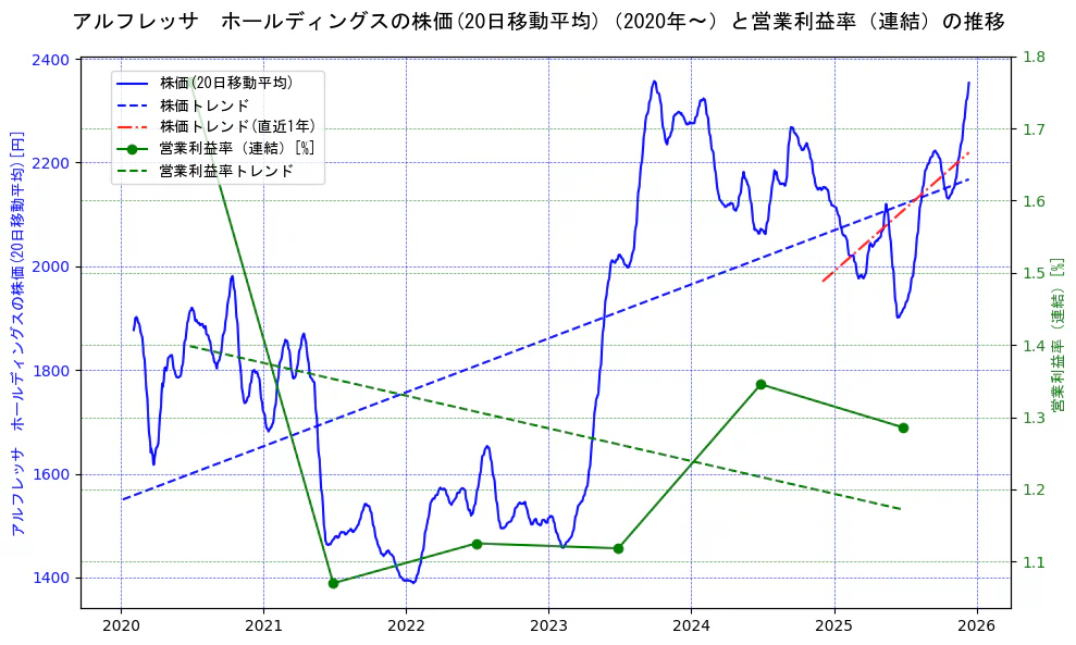 アルフレッサ　ホールディングスの過去5年間の株価と営業利益率の推移を示す2軸グラフ。株価の回帰直線、営業利益率の回帰直線、直近1年間の株価回帰直線を含み、業績と市場評価の関係性を視覚化。