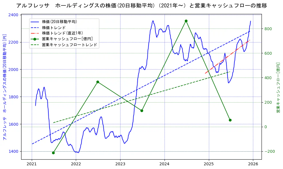 アルフレッサ　ホールディングスの過去5年間の株価と営業キャッシュフローの推移を示す2軸グラフ。株価の回帰直線、営業キャッシュフローの回帰直線、直近1年間の株価回帰直線を含み、財務指標と市場評価の関係性を視覚化。