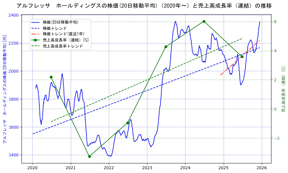 アルフレッサ　ホールディングスの過去5年間の株価と売上高成長率の推移を示す2軸グラフ。株価の回帰直線、売上高成長率の回帰直線、直近1年間の株価回帰直線を含み、財務指標と市場評価の関係性を視覚化。