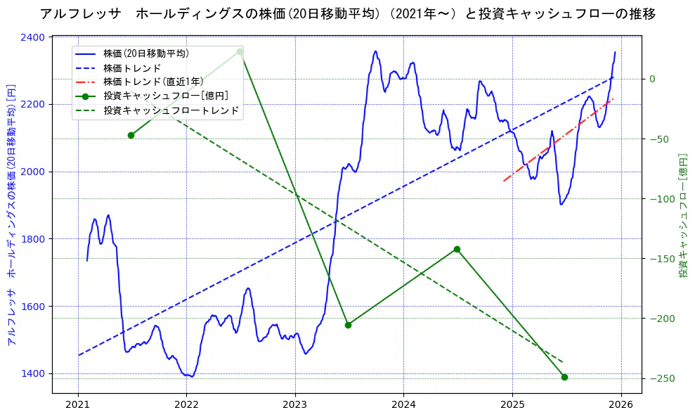 アルフレッサ　ホールディングスの過去5年間の株価と投資キャッシュフローの推移を示す2軸グラフ。株価の回帰直線、投資キャッシュフローの回帰直線、直近1年間の株価回帰直線を含み、財務指標と市場評価の関係性を視覚化。