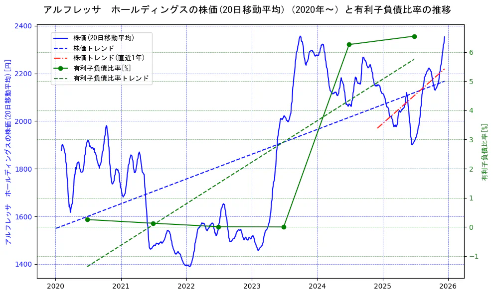 アルフレッサ　ホールディングスの過去5年間の株価と有利子負債比率の推移を示す2軸グラフ。株価の回帰直線、有利子負債比率の回帰直線、直近1年間の株価回帰直線を含み、財務指標と市場評価の関係性を視覚化。