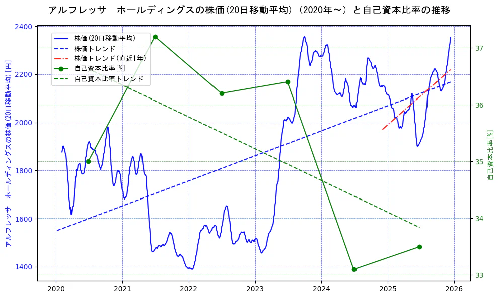 アルフレッサ　ホールディングスの過去5年間の株価と自己資本比率の推移を示す2軸グラフ。株価の回帰直線、自己資本比率の回帰直線、直近1年間の株価回帰直線を含み、財務指標と市場評価の関係性を視覚化。