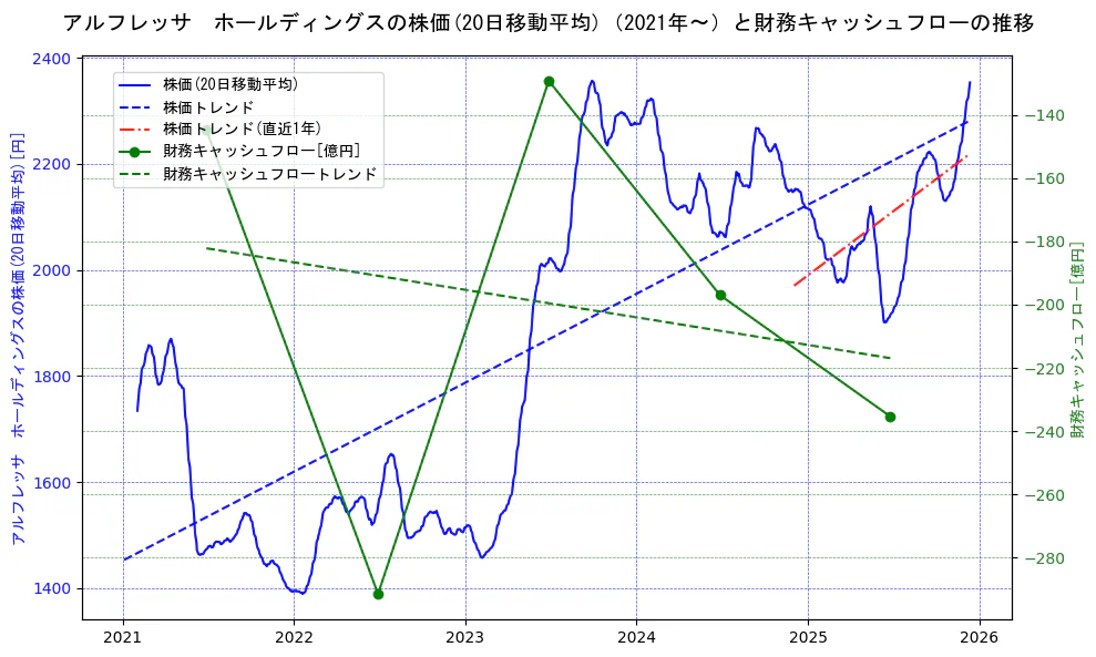 アルフレッサ　ホールディングスの過去5年間の株価と財務キャッシュフローの推移を示す2軸グラフ。株価の回帰直線、財務キャッシュフローの回帰直線、直近1年間の株価回帰直線を含み、財務指標と市場評価の関係性を視覚化。