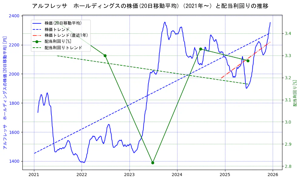 アルフレッサ　ホールディングスの過去5年間の株価と配当利回りの推移を示す2軸グラフ。株価の回帰直線、配当利回りの回帰直線、直近1年間の株価回帰直線を含み、財務指標と市場評価の関係性を視覚化。