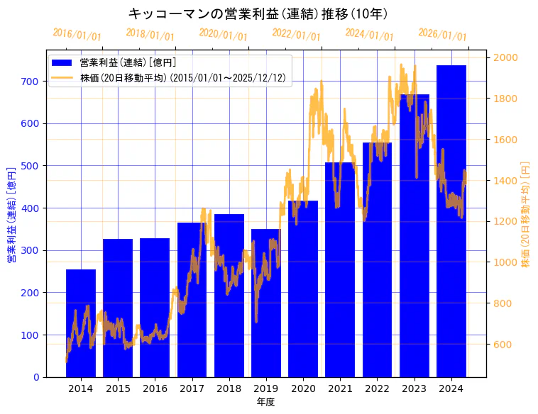 キッコーマン株式会社の営業利益(連結)と株価の10年間推移（2軸グラフ）