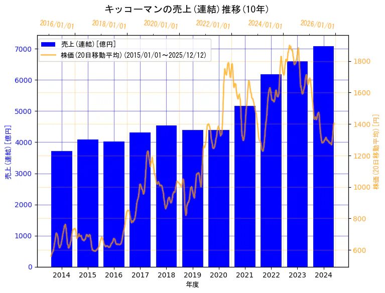 キッコーマン株式会社の売上(連結)と株価の10年間推移（2軸グラフ）