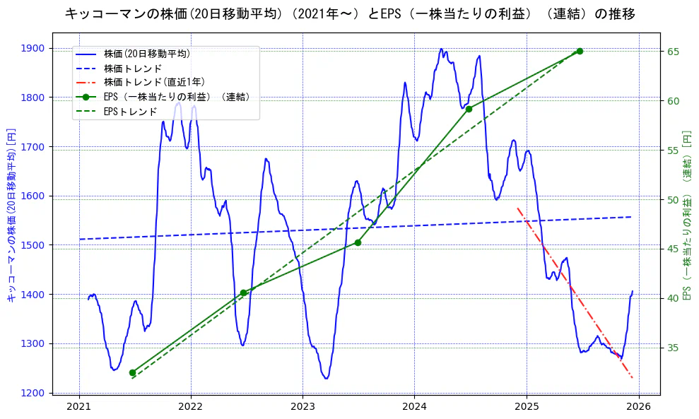 キッコーマンの過去5年間の株価とEPS（一株当たりの利益）の推移を示す2軸グラフ。株価の回帰直線、EPS（一株当たりの利益）の回帰直線、直近1年間の株価回帰直線を含み、業績と市場評価の関係性を視覚化。