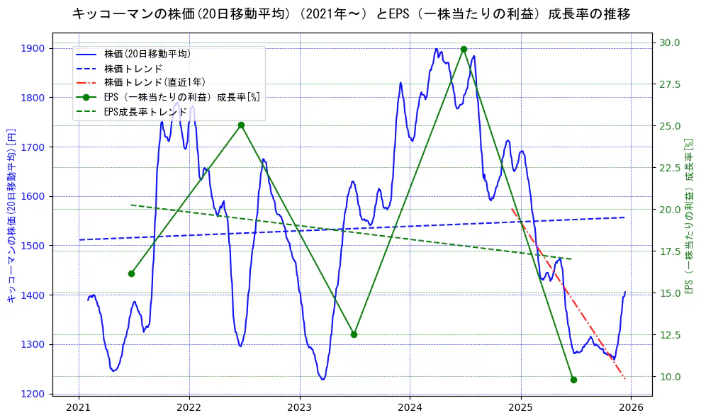キッコーマンの過去5年間の株価とEPS（一株当たりの利益）成長率の推移を示す2軸グラフ。株価の回帰直線、EPS（一株当たりの利益）成長率の回帰直線、直近1年間の株価回帰直線を含み、財務指標と市場評価の関係性を視覚化。