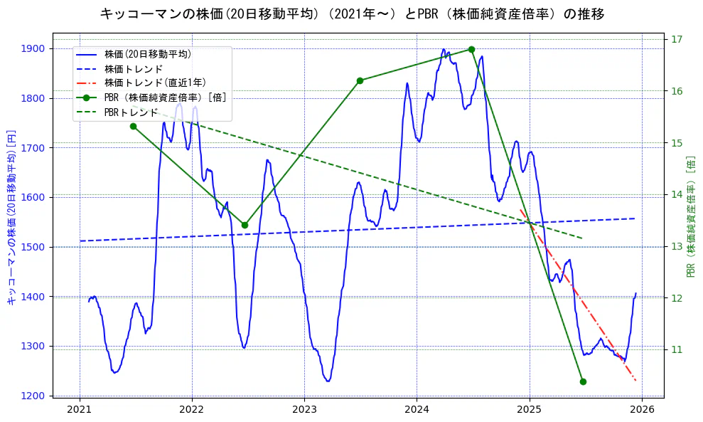 キッコーマンの過去5年間の株価とPBR（株価純資産倍率）の推移を示す2軸グラフ。株価の回帰直線、PBR（株価純資産倍率）の回帰直線、直近1年間の株価回帰直線を含み、財務指標と市場評価の関係性を視覚化。