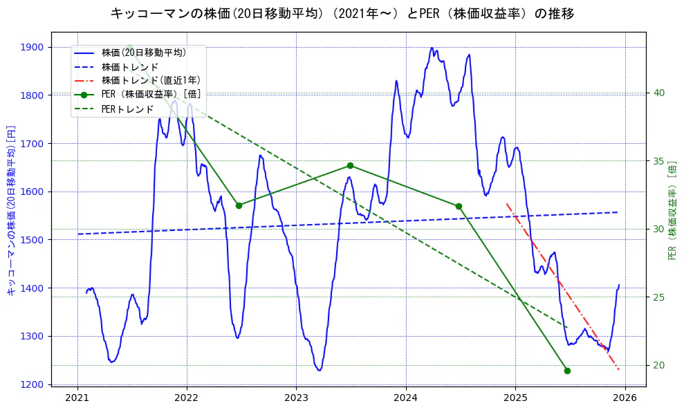 キッコーマンの過去5年間の株価とPER（株価収益率）の推移を示す2軸グラフ。株価の回帰直線、PER（株価収益率）の回帰直線、直近1年間の株価回帰直線を含み、財務指標と市場評価の関係性を視覚化。