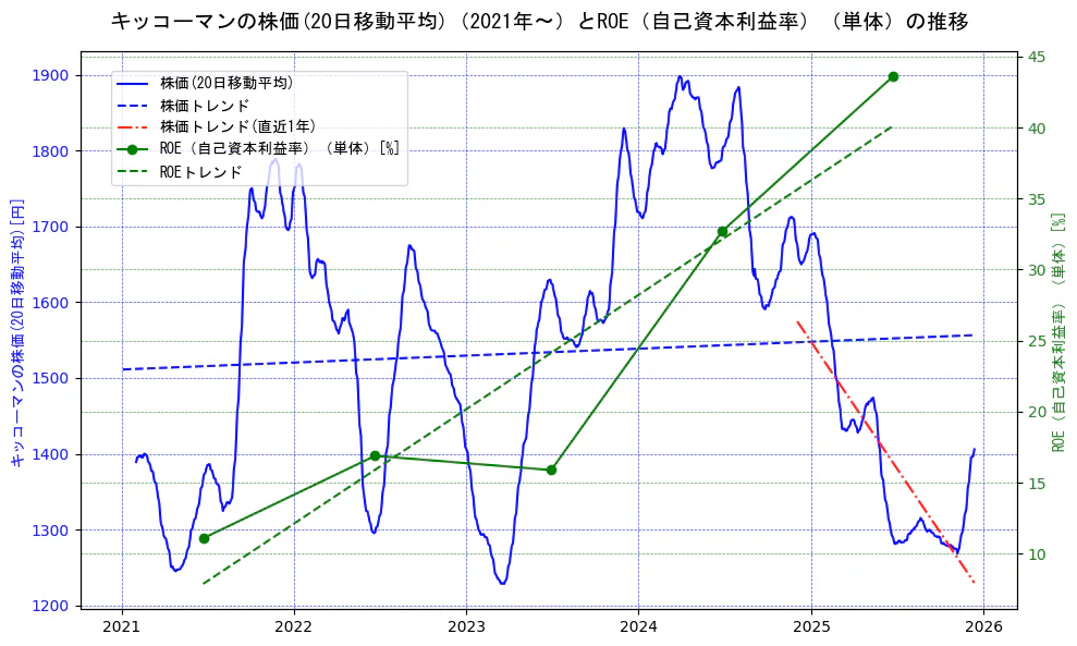 キッコーマンの過去5年間の株価とROE（自己資本利益率）の推移を示す2軸グラフ。株価の回帰直線、ROE（自己資本利益率）回帰直線、直近1年間の株価回帰直線を含み、業績と市場評価の関係性を視覚化。