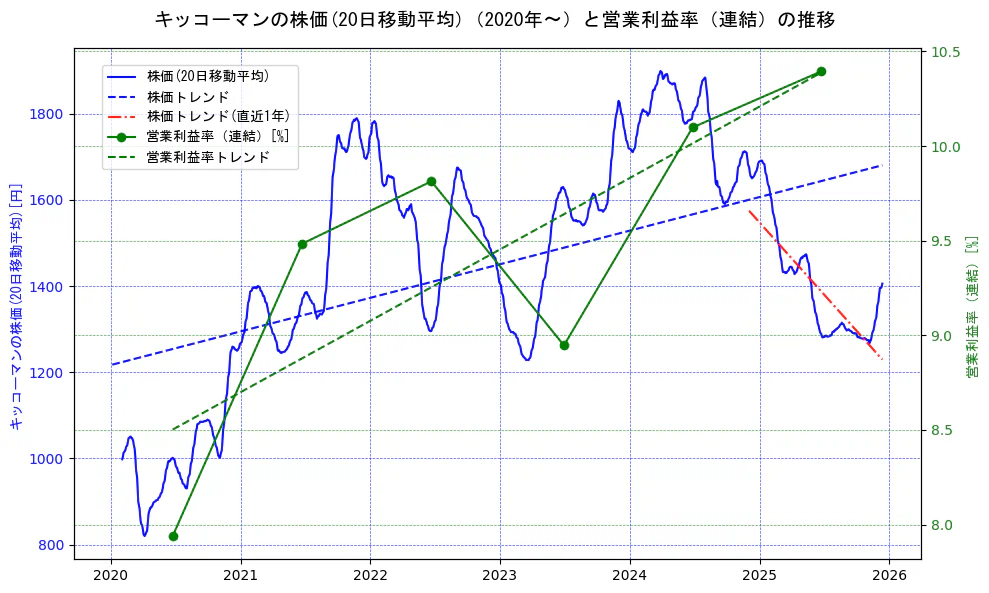 キッコーマンの過去5年間の株価と営業利益率の推移を示す2軸グラフ。株価の回帰直線、営業利益率の回帰直線、直近1年間の株価回帰直線を含み、業績と市場評価の関係性を視覚化。