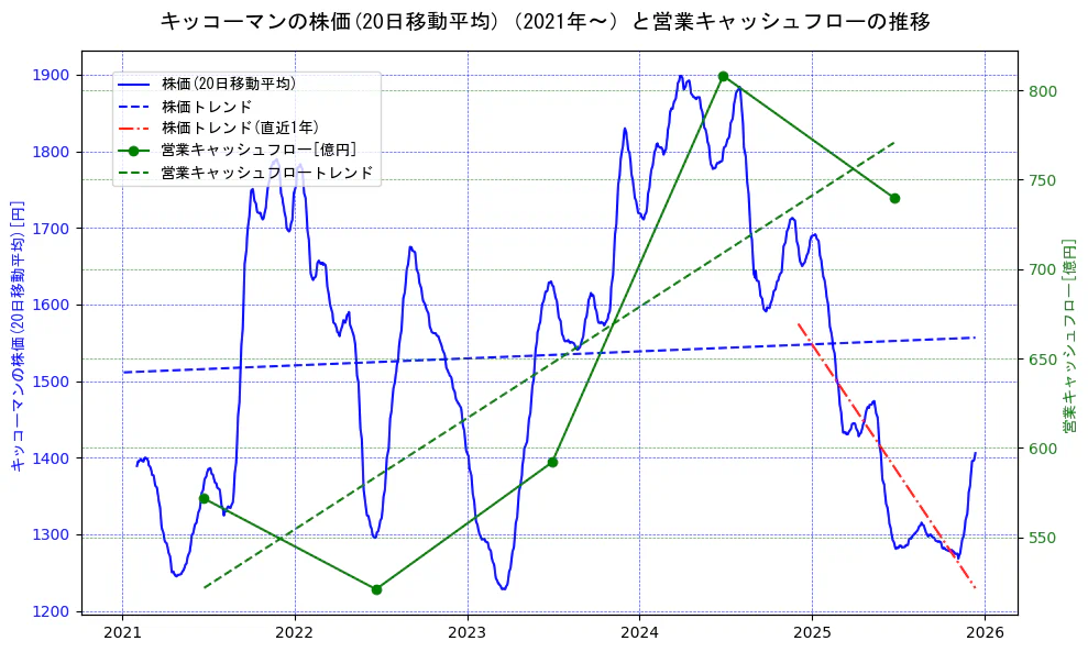 キッコーマンの過去5年間の株価と営業キャッシュフローの推移を示す2軸グラフ。株価の回帰直線、営業キャッシュフローの回帰直線、直近1年間の株価回帰直線を含み、財務指標と市場評価の関係性を視覚化。