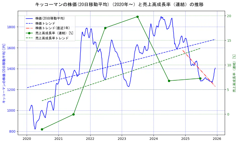 キッコーマンの過去5年間の株価と売上高成長率の推移を示す2軸グラフ。株価の回帰直線、売上高成長率の回帰直線、直近1年間の株価回帰直線を含み、財務指標と市場評価の関係性を視覚化。