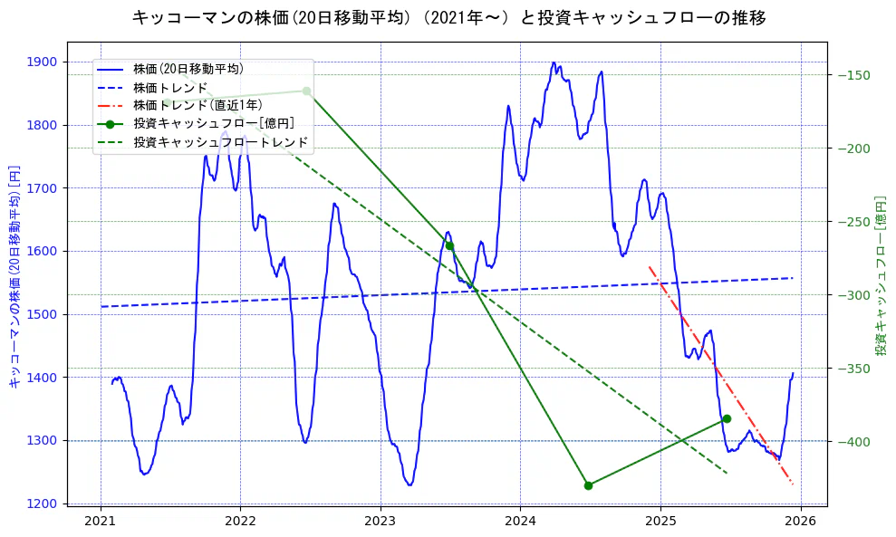 キッコーマンの過去5年間の株価と投資キャッシュフローの推移を示す2軸グラフ。株価の回帰直線、投資キャッシュフローの回帰直線、直近1年間の株価回帰直線を含み、財務指標と市場評価の関係性を視覚化。
