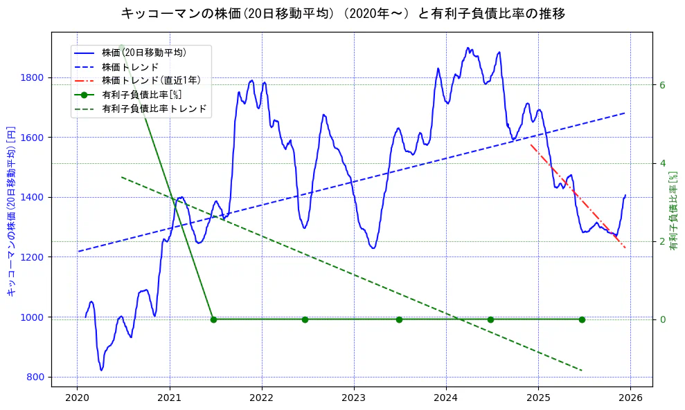キッコーマンの過去5年間の株価と有利子負債比率の推移を示す2軸グラフ。株価の回帰直線、有利子負債比率の回帰直線、直近1年間の株価回帰直線を含み、財務指標と市場評価の関係性を視覚化。