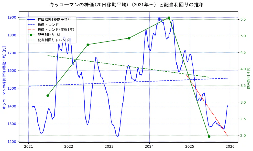 キッコーマンの過去5年間の株価と配当利回りの推移を示す2軸グラフ。株価の回帰直線、配当利回りの回帰直線、直近1年間の株価回帰直線を含み、財務指標と市場評価の関係性を視覚化。