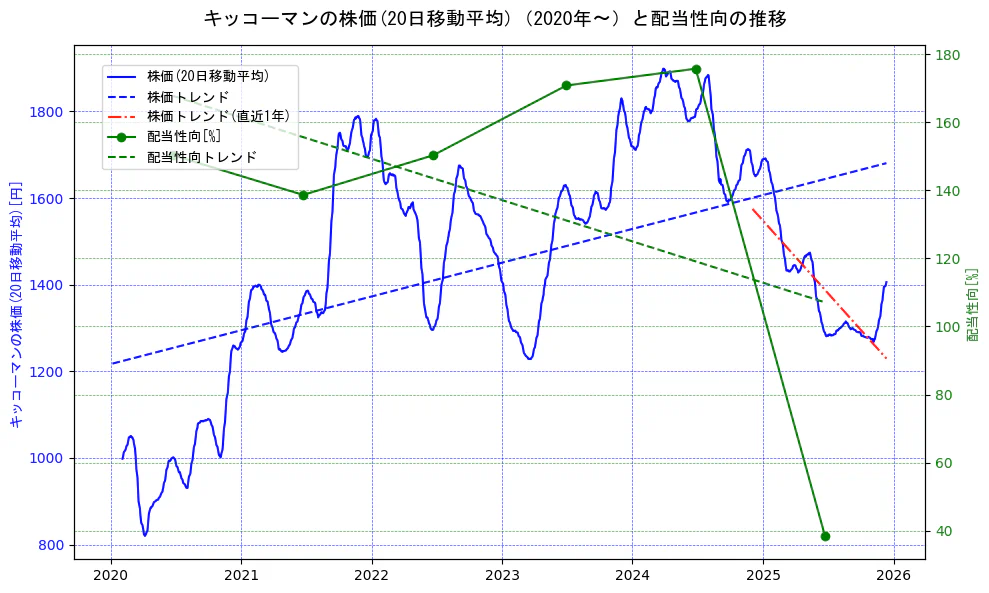 キッコーマンの過去5年間の株価と配当性向の推移を示す2軸グラフ。株価の回帰直線、配当性向の回帰直線、直近1年間の株価回帰直線を含み、財務指標と市場評価の関係性を視覚化。