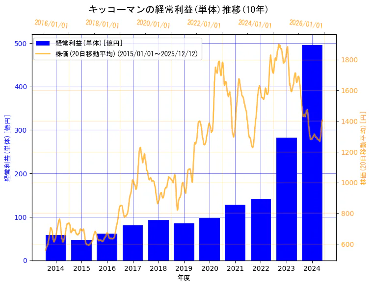 キッコーマン株式会社の経常利益(単体)と株価の10年間推移（2軸グラフ）